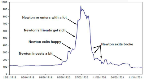 Isaac newton investments