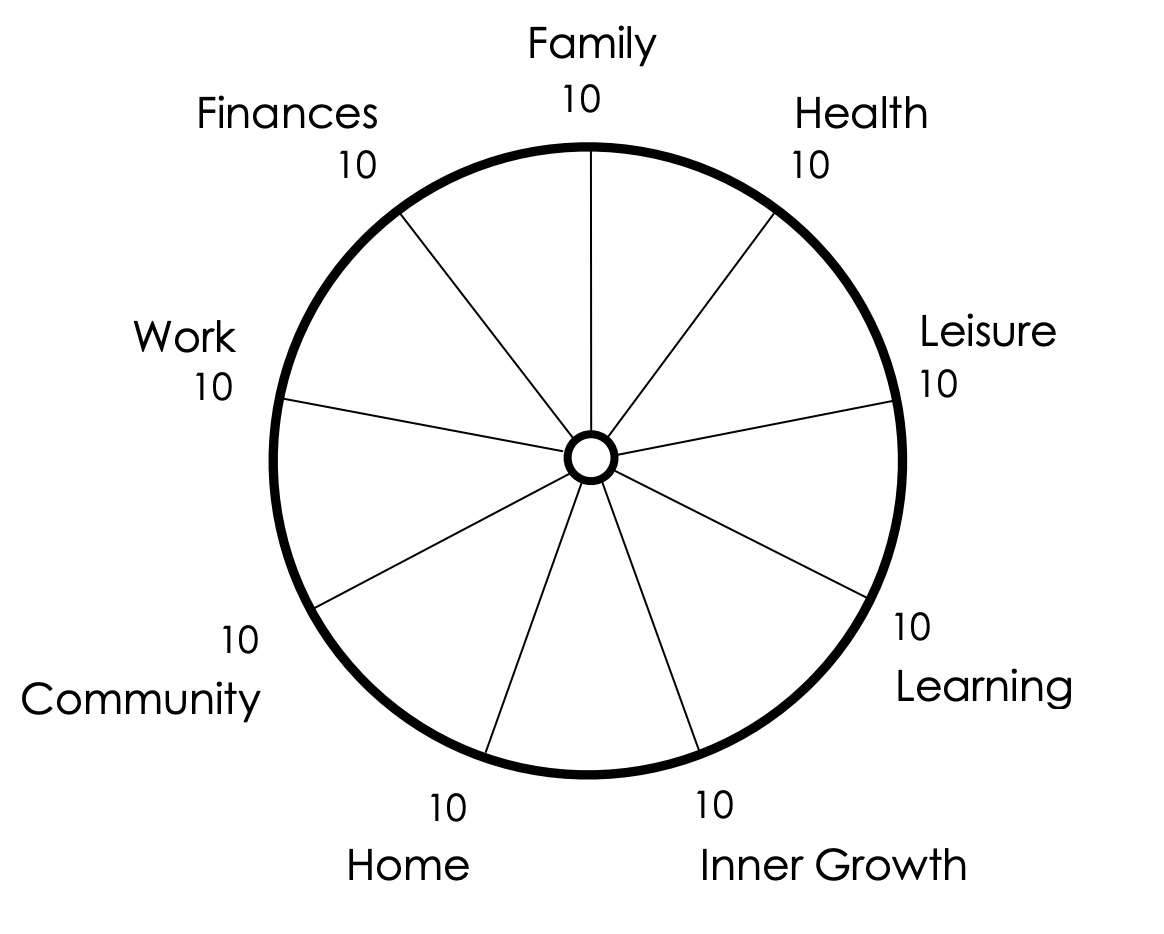 Wheel of personal growth. 