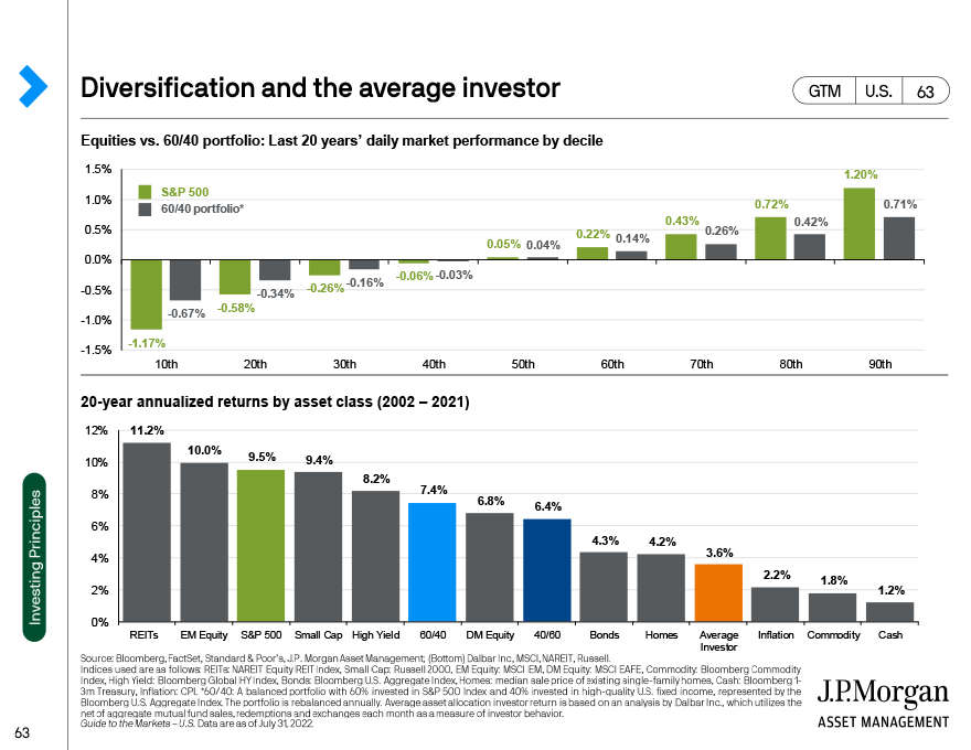 Diversification and the average investor graph. 