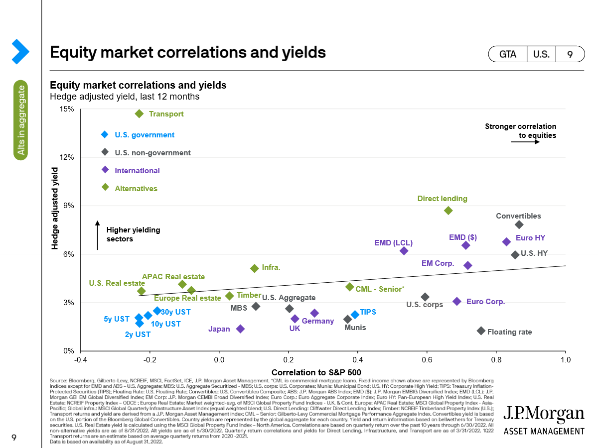 Equity market correlations and yields. 