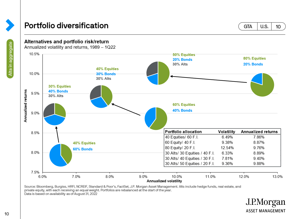 Portfolio diversification chart. 